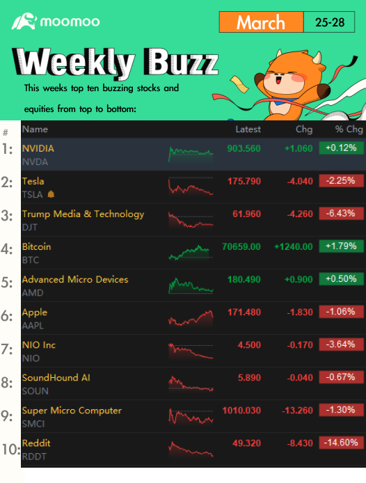 Weekly Buzz | Short week brings few surprises