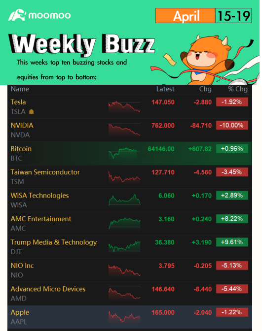 Semiconductors begin to pull back HARD: Weekly Buzz