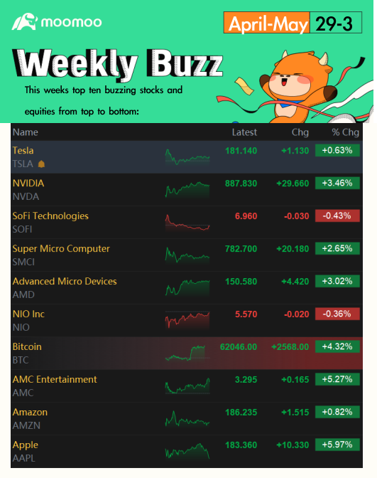 Weekly Buzz : Market Climbing after April Red 'Showers,' Will May Bring the Green?