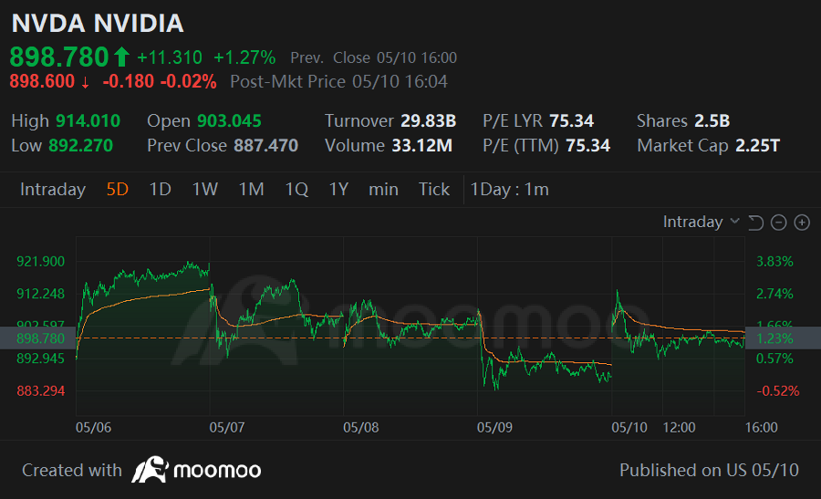 周五快乐,mooer们!欢迎回到周报,我们将根据本周搜索和留言量回顾moomoo平台上热门股票的新闻、表现和社区情绪!回答每周话题问题,有机会在下周赢得奖项! Kevin Travers- moomoo新闻 每周热点 到目前为止,超过一半的市场已经发布了收益报告,这是一个繁忙而严峻的季节,出现了对任何不完美的反应,导...