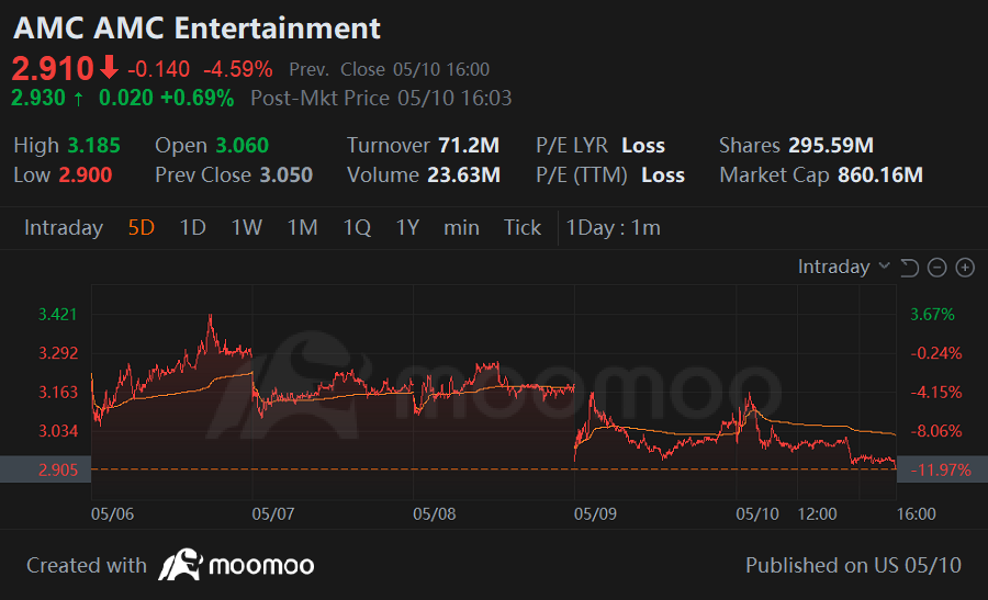 周五快乐,mooer们!欢迎回到周报,我们将根据本周搜索和留言量回顾moomoo平台上热门股票的新闻、表现和社区情绪!回答每周话题问题,有机会在下周赢得奖项! Kevin Travers- moomoo新闻 每周热点 到目前为止,超过一半的市场已经发布了收益报告,这是一个繁忙而严峻的季节,出现了对任何不完美的反应,导...