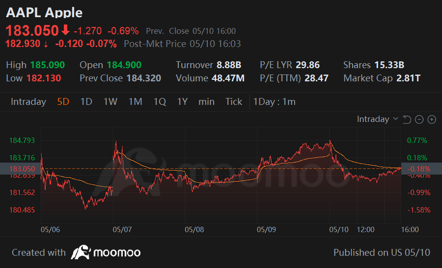 周五快乐,mooer们!欢迎回到周报,我们将根据本周搜索和留言量回顾moomoo平台上热门股票的新闻、表现和社区情绪!回答每周话题问题,有机会在下周赢得奖项! Kevin Travers- moomoo新闻 每周热点 到目前为止,超过一半的市场已经发布了收益报告,这是一个繁忙而严峻的季节,出现了对任何不完美的反应,导...