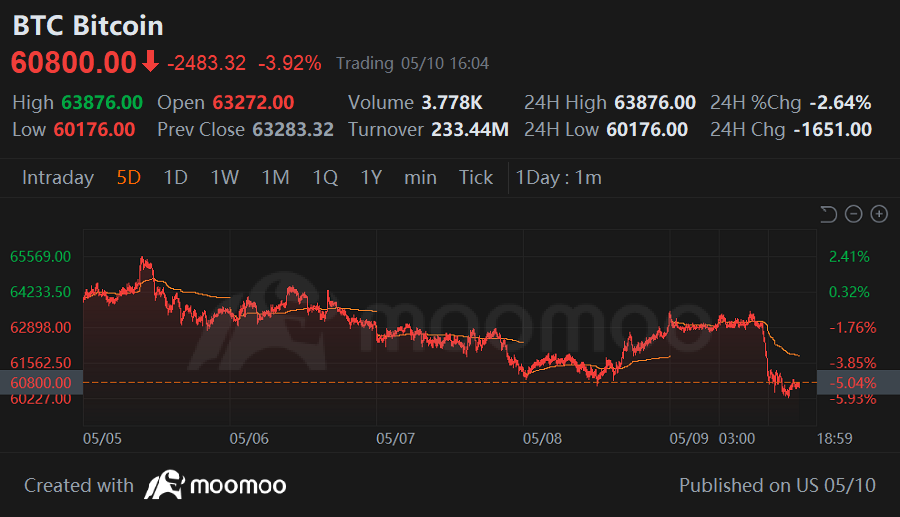 周五快乐,mooer们!欢迎回到周报,我们将根据本周搜索和留言量回顾moomoo平台上热门股票的新闻、表现和社区情绪!回答每周话题问题,有机会在下周赢得奖项! Kevin Travers- moomoo新闻 每周热点 到目前为止,超过一半的市场已经发布了收益报告,这是一个繁忙而严峻的季节,出现了对任何不完美的反应,导...