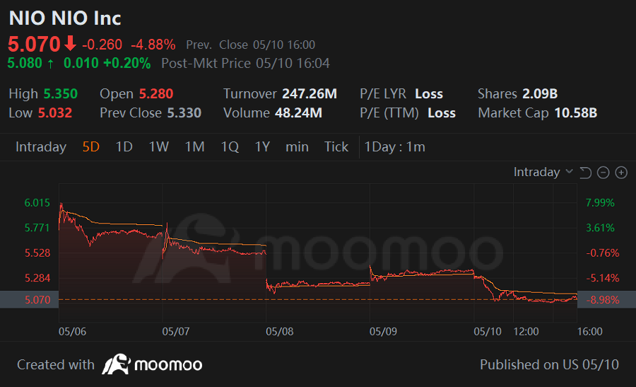 周五快乐,mooer们!欢迎回到周报,我们将根据本周搜索和留言量回顾moomoo平台上热门股票的新闻、表现和社区情绪!回答每周话题问题,有机会在下周赢得奖项! Kevin Travers- moomoo新闻 每周热点 到目前为止,超过一半的市场已经发布了收益报告,这是一个繁忙而严峻的季节,出现了对任何不完美的反应,导...