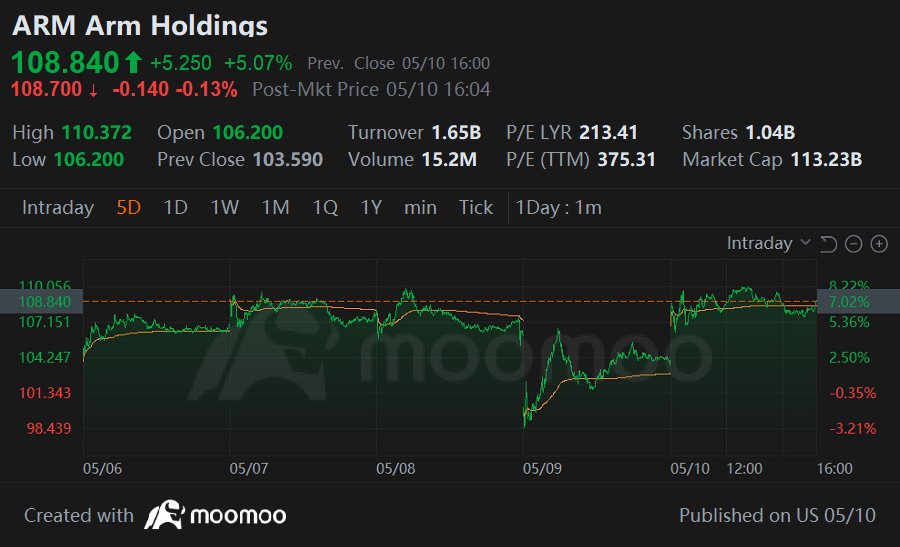 周五快乐,mooer们!欢迎回到周报,我们将根据本周搜索和留言量回顾moomoo平台上热门股票的新闻、表现和社区情绪!回答每周话题问题,有机会在下周赢得奖项! Kevin Travers- moomoo新闻 每周热点 到目前为止,超过一半的市场已经发布了收益报告,这是一个繁忙而严峻的季节,出现了对任何不完美的反应,导...