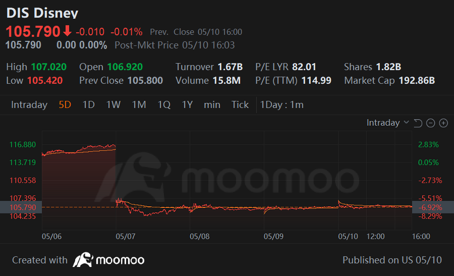 周五快乐,mooer们!欢迎回到周报,我们将根据本周搜索和留言量回顾moomoo平台上热门股票的新闻、表现和社区情绪!回答每周话题问题,有机会在下周赢得奖项! Kevin Travers- moomoo新闻 每周热点 到目前为止,超过一半的市场已经发布了收益报告,这是一个繁忙而严峻的季节,出现了对任何不完美的反应,导...