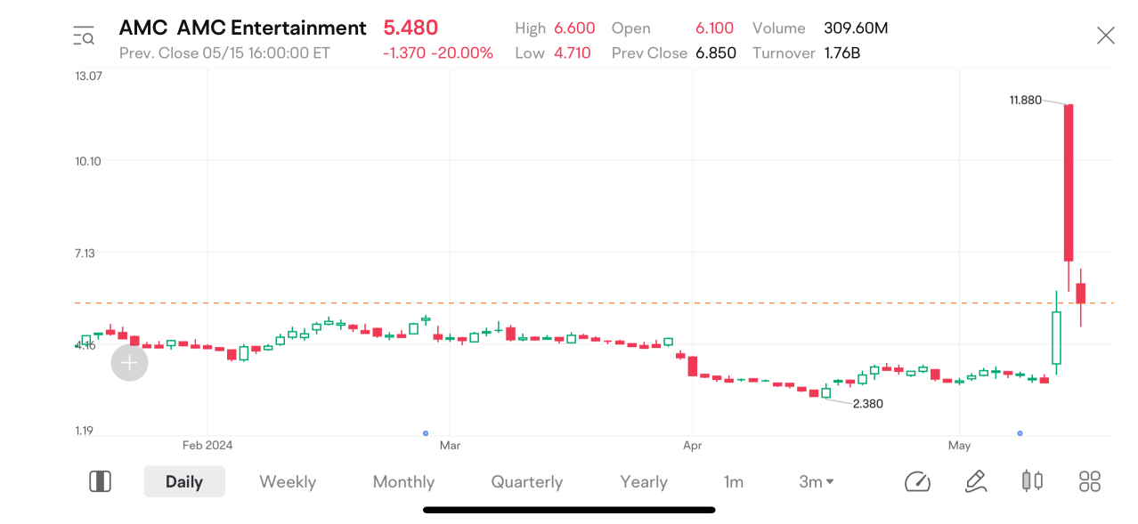 Meme Stock Mania: Can it rival 2021's frenzy?