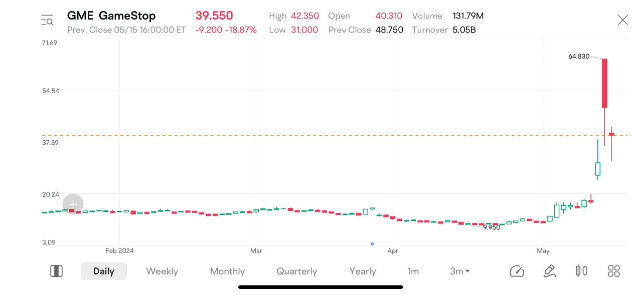 Meme Stock Mania: Can it rival 2021's frenzy?