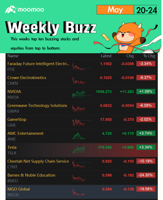 Weekly Buzz: Nvidia brought all-time highs before holiday weekend