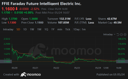 Weekly Buzz: Nvidia brought all-time highs before holiday weekend