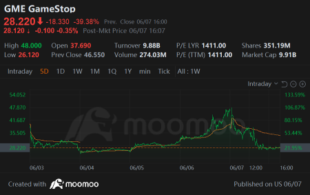 Weekly Buzz: All-time Highs for Indexes While Memes Give Up to Losses