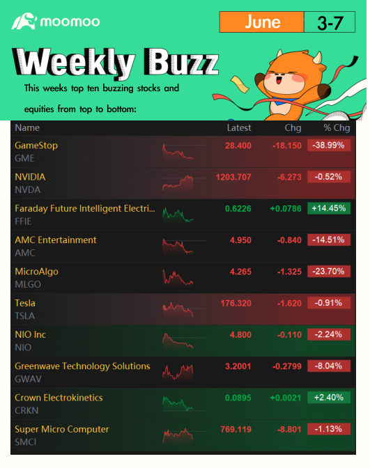 Weekly Buzz: All-time Highs for Indexes While Memes Give Up to Losses