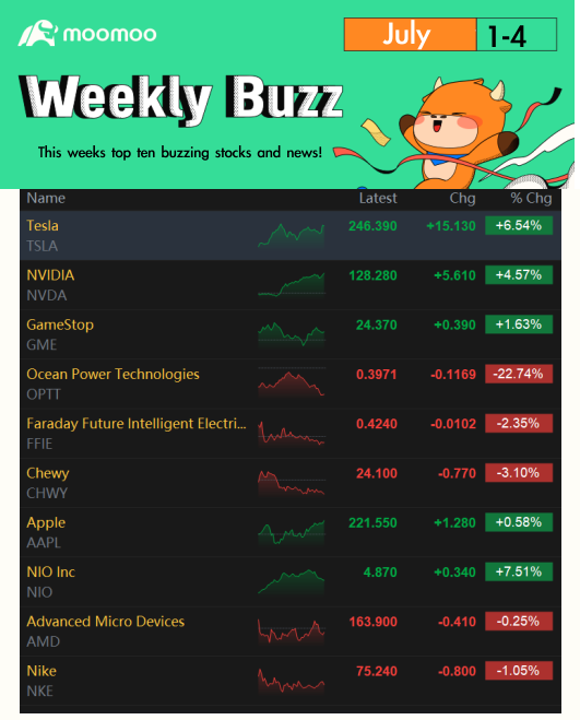 Long Story Short, Short Week Sees All-Time Highs: Weekly Buzz