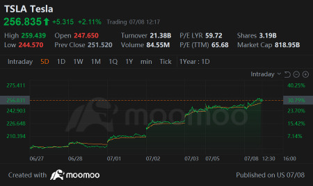 Long Story Short, Short Week Sees All-Time Highs: Weekly Buzz