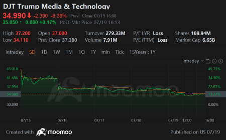 Weekly Buzz: Dow hits highs, semis pulled back, candidates hit tech stocks, and the blue screen of death