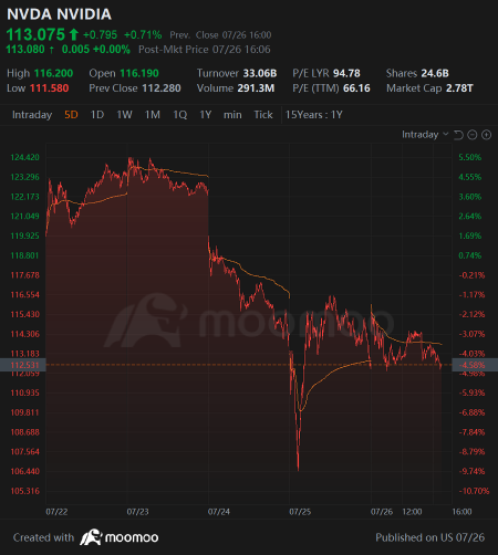 Weekly Buzz: Shakeups and Market Pull Backs, Earnings Bite