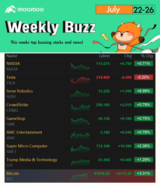每週熱潮：震盪和市場回落，盈利消息