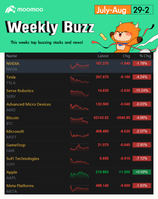 每週熱鬧：Mag 7 月收益後大幅回落