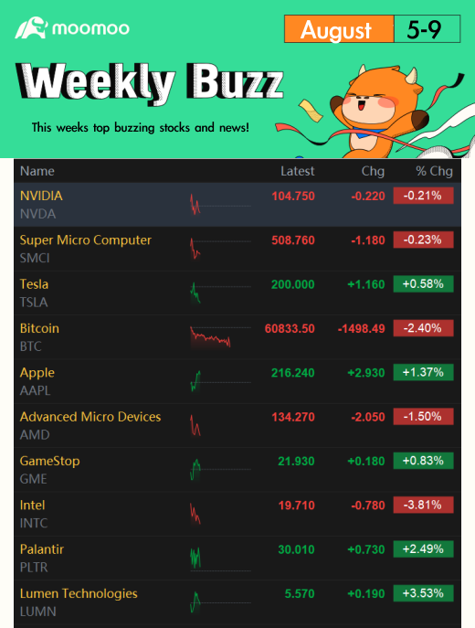 Weekly Buzz: This week was a wild one, with huge drops and huge climbs