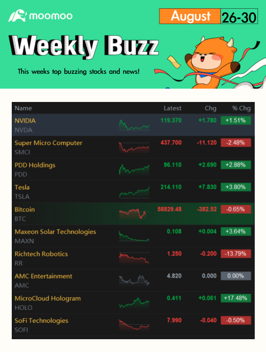 Weekly Buzz: The Bellwether Was Met With Luke Warm Trades