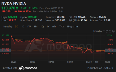 Weekly Buzz: The Bellwether Was Met With Luke Warm Trades