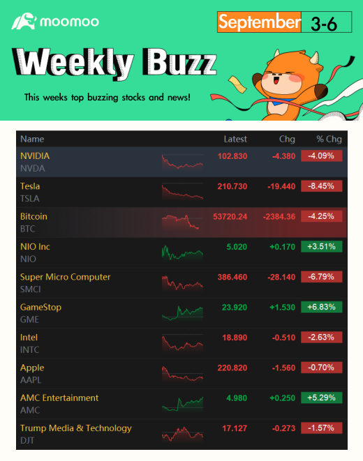 Weekly Buzz: September Starts with Deep Pullback