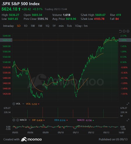 Weekly Buzz: Market Back to where September Started