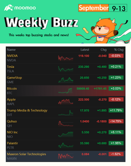 Weekly Buzz: Market Back to where September Started