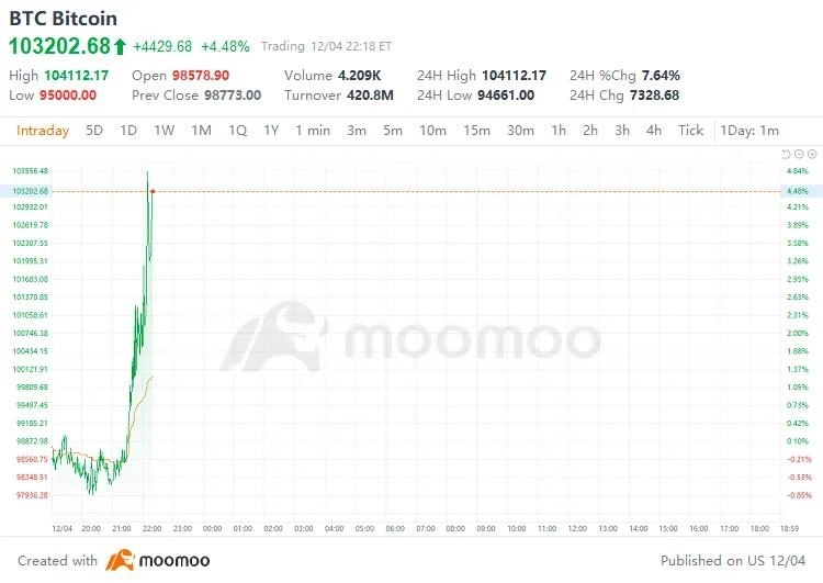 击败10万人！现在进入比特币趋势的时机是否依然适宜？