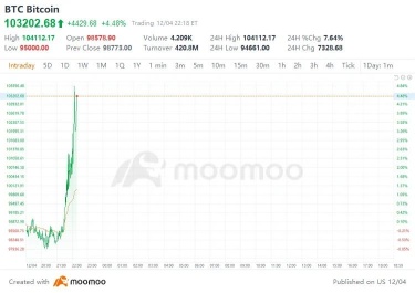 10万に勝利！$ビットコイン$のトレンドに参入するのはまだ良い時期ですか？