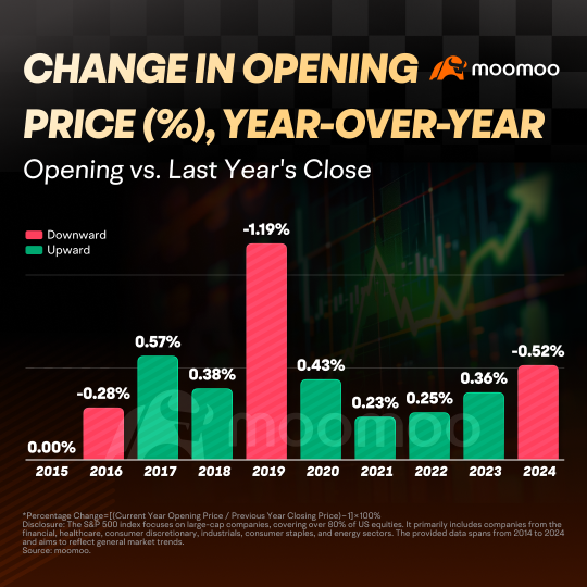 S&P 500: 猜測開盤價獲得獎勵！