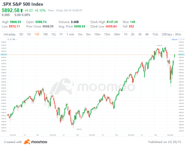 US Stock Market Rally: What’s Fueling the Surge After the Easing of Sino-US Trade Tensions?  🌟