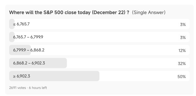 S&P 500 Live Poll:Which Side Are Investors Taking?