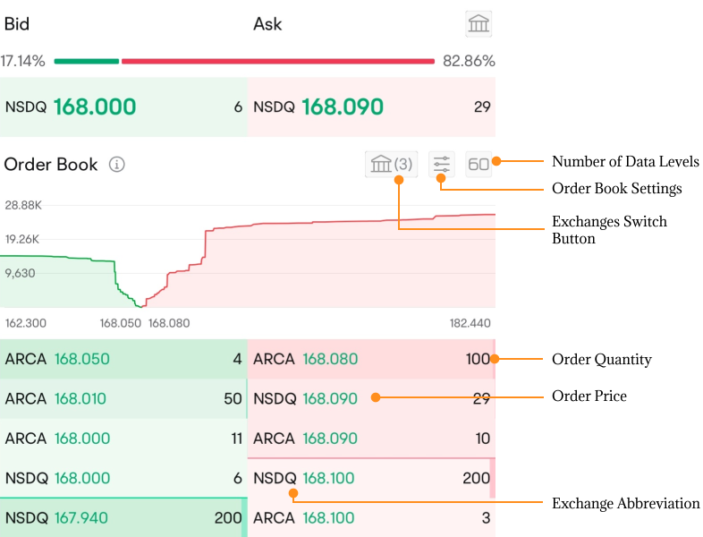 How to Leverage Nasdaq TotalView Level 2 Data to Enhance Your Investment Journey? Get Started with Moomoo!