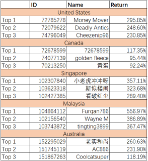 全球货币交易挑战中，顶级交易员获得了超过500%的回报！🎉