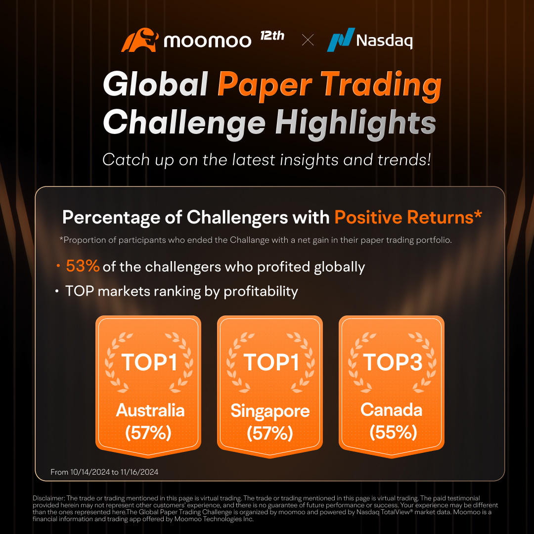 Top Trader Surpasses 500% Returns in Our Global Paper Trading Challenge! 🎉