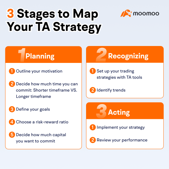 Technical Analysis 101 | Chapter 3: Build your strategy