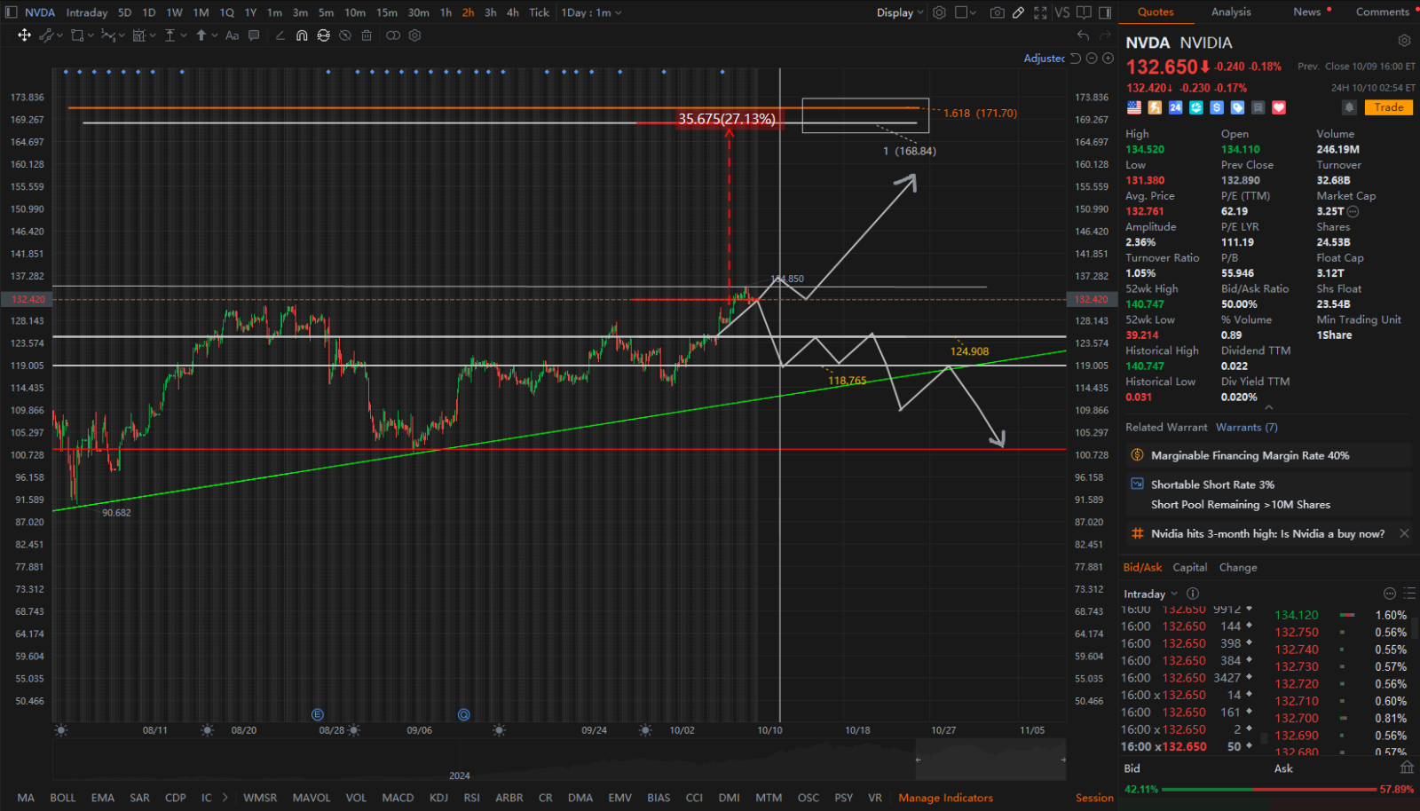 🎁 Rewards Alert | Chart Talks: Nvidia back to 130! What's next? Long or short?