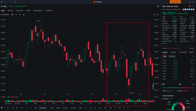 Guess the stocks Ep. 6: Identify airline company's profit potential