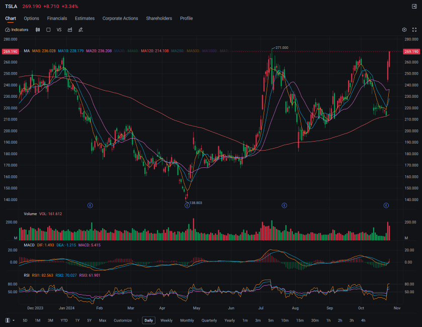 🎁 Rewards Alert | Chart Talks: After better-than-expected Q3 earnings, Tesla's stock rallied to $269. What lies ahead? 🤔