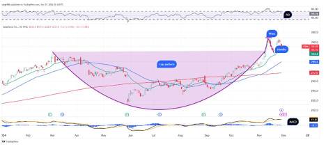 What Does Salesforce's Chart Say Ahead of Tuesday's Earnings?