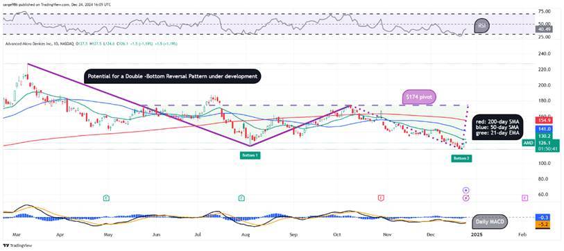 AMD's Chart Shows Potential Life Signs After Nine Tough Months