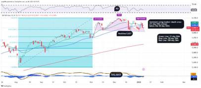 S&P 500 看到可能存在看淡迹象，如 'Mini Death Cross'