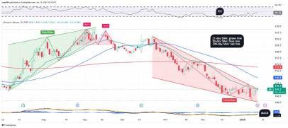 Johnson & Johnson Sees Possible Bullish Chart Ahead of Earnings