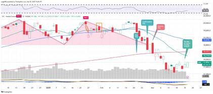 What Do the S&P 500 and Nasdaq's Charts Say?