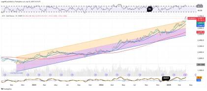 Gold Is Trading Near Record Highs. What Does Its Chart Say?