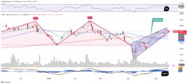 Palo Alto Networks的图表在财报发布前的表现