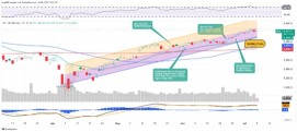 S&P 500創下新高，但其圖表看起來混合