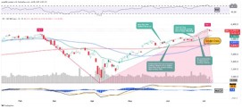 S&P 500創下新高，但其圖表看起來混合