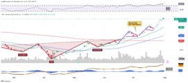 自四月以來，AMD股價上漲了100%以上。其圖表顯示了什麼？
